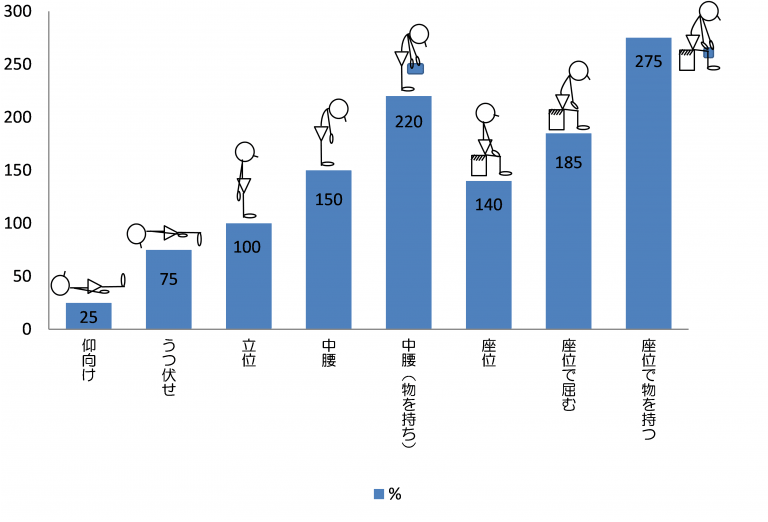 姿勢が腰に掛ける負担